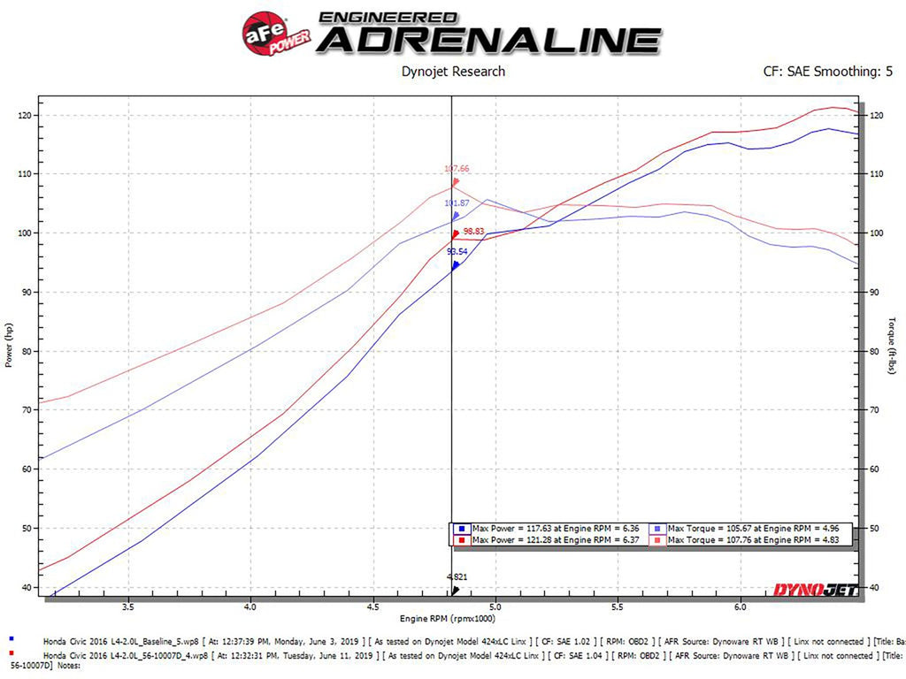 aFe POWER Takeda Stage-2 Cold Air Intake System 2016+ Honda Civic 2.0L (Exc Type R)