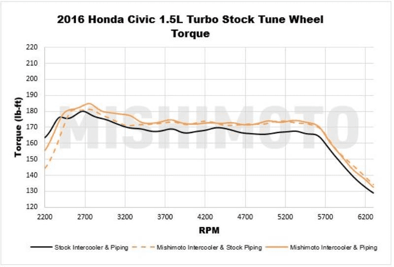 Mishimoto Performance Intercooler 2016+ Honda Civic 1.5T / 2017+ Civic Si