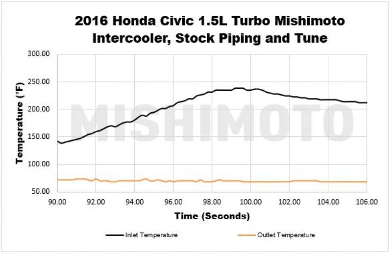 Mishimoto Performance Intercooler 2016+ Honda Civic 1.5T / 2017+ Civic Si